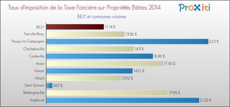 Taux d'imposition de la taxe foncière sur le bati 2014 pour BILLY et les communes proches Comparaison des taux d'imposition de la taxe foncière sur le bati 2014 pour BILLY et les communes voisines