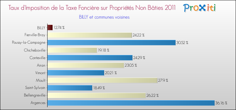 Taux d'imposition de la taxe foncière sur les immeubles et terrains non batis 2011 pour BILLY et les communes proches Comparaison des taux d'imposition de la taxe foncière sur les immeubles et terrains non batis 2011 pour BILLY et les communes voisines