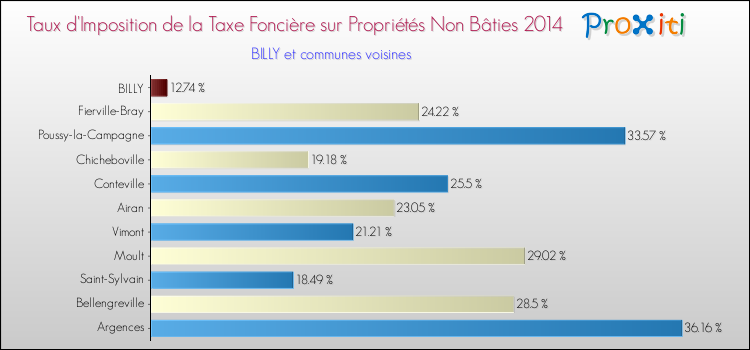 Taux d'imposition de la taxe foncière sur les immeubles et terrains non batis 2014 pour BILLY et les communes proches Comparaison des taux d'imposition de la taxe foncière sur les immeubles et terrains non batis 2014 pour BILLY et les communes voisines