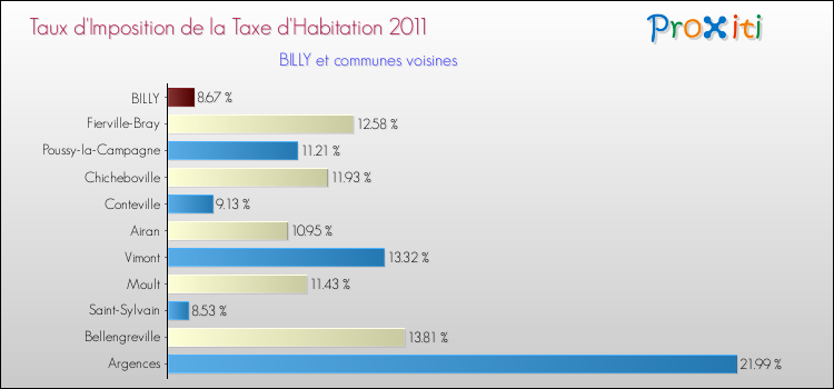 Taux d'imposition de la taxe d'habitation 2011 pour BILLY et les communes proches Comparaison des taux d'imposition de la taxe d'habitation 2011 pour BILLY et les communes voisines