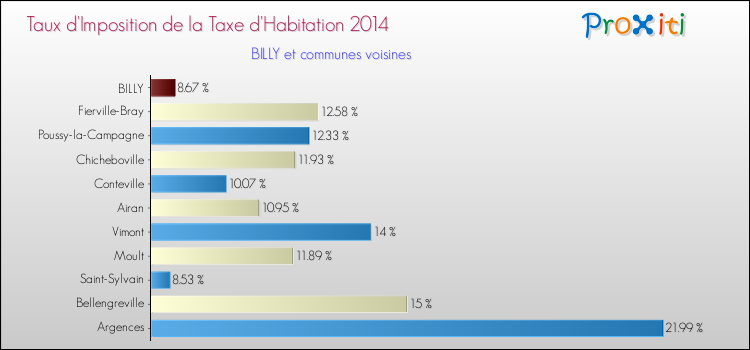 Taux d'imposition de la taxe d'habitation 2014 pour BILLY et les communes proches Comparaison des taux d'imposition de la taxe d'habitation 2014 pour BILLY et les communes voisines