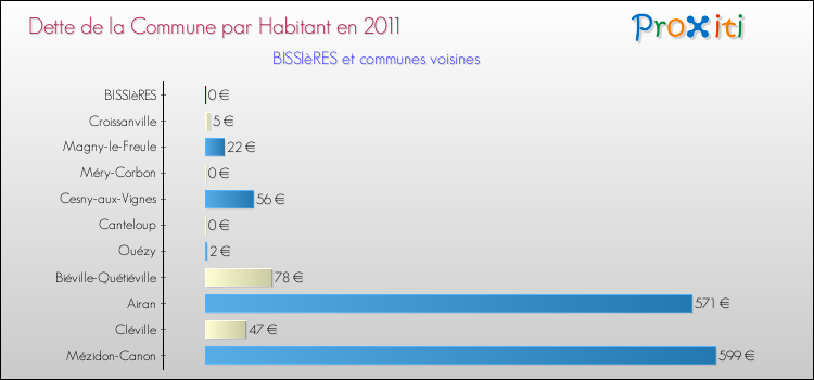 Dette par habitant de la commune en 2011 pour BISSIèRES et les communes proches Comparaison de la dette par habitant de la commune en 2011 pour BISSIèRES et les communes voisines