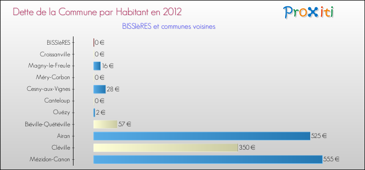 Dette par habitant de la commune en 2012 pour BISSIèRES et les communes proches Comparaison de la dette par habitant de la commune en 2012 pour BISSIèRES et les communes voisines