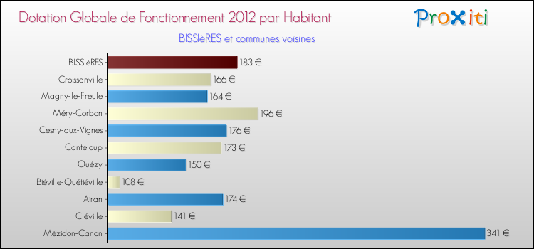 Montant des dotations globales de fonctionnement DGF par Habitant pour BISSIèRES et les communes proches Comparaison des des dotations globales de fonctionnement DGF par habitant pour BISSIèRES et les communes voisines