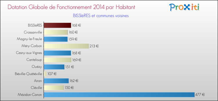 Montant des dotations globales de fonctionnement DGF par Habitant pour BISSIèRES et les communes proches en 2014. Comparaison des des dotations globales de fonctionnement DGF par habitant pour BISSIèRES et les communes voisines en 2014.