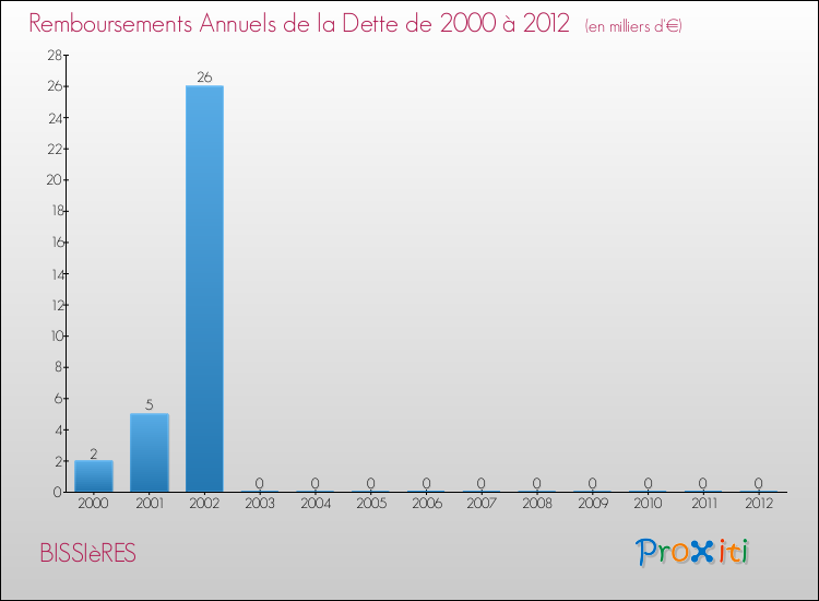Evolution de l'annuité de la dette pour la commune de BISSIèRES de 2000 à 2012 Annuités de la dette pour BISSIèRES de 2000 à 2012