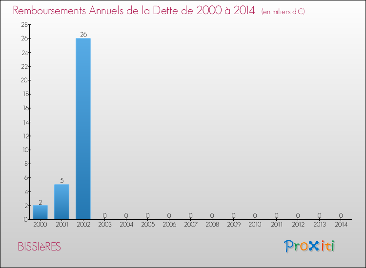 Evolution de l'annuité de la dette pour la commune de BISSIèRES de 2000 à 2014 Annuités de la dette pour BISSIèRES de 2000 à 2014