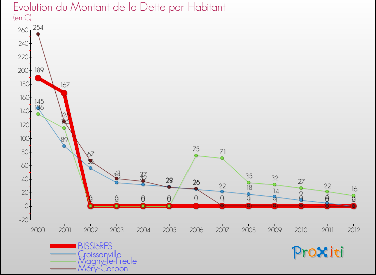 Evolution de la dette par habitant pour la commune de BISSIèRES et les communes proches de 2000 à 2012 Comparaison de la dette par habitant pour BISSIèRES et les communes voisines de 2000 à 2012