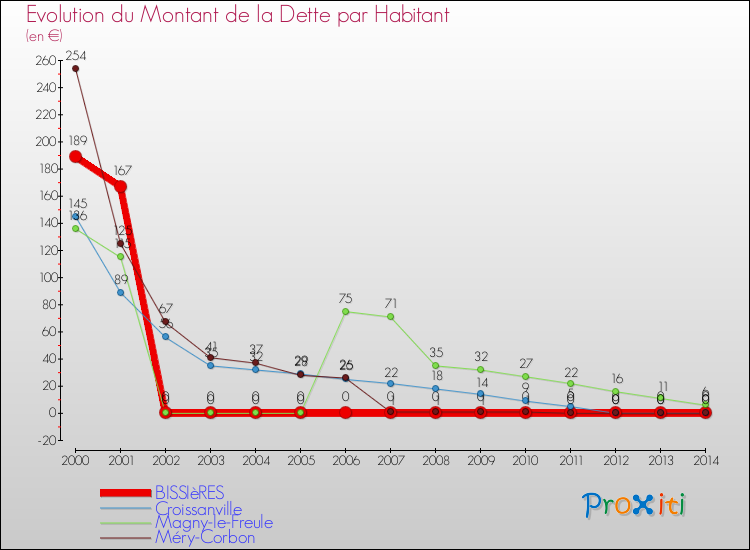 Evolution de la dette par habitant pour la commune de BISSIèRES et les communes proches de 2000 à 2014 Comparaison de la dette par habitant pour BISSIèRES et les communes voisines de 2000 à 2014