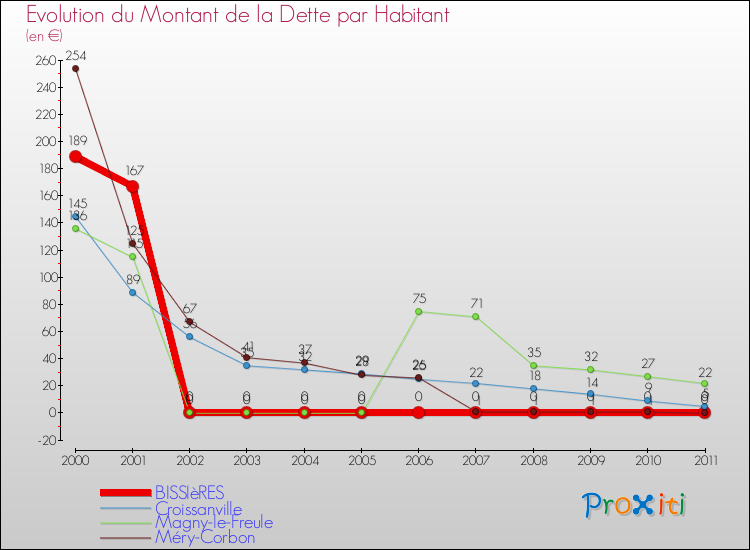 Evolution de la dette par habitant pour la commune de BISSIèRES et les communes proches Comparaison de la dette par habitant pour BISSIèRES et les communes voisines