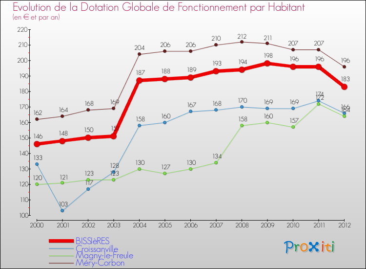 Evolution et montant de la dotation globale de fonctionnement par Habitant pour BISSIèRES et les communes proches Comparaison des dotations globales de fonctionnement par habitant pour BISSIèRES et les communes voisines