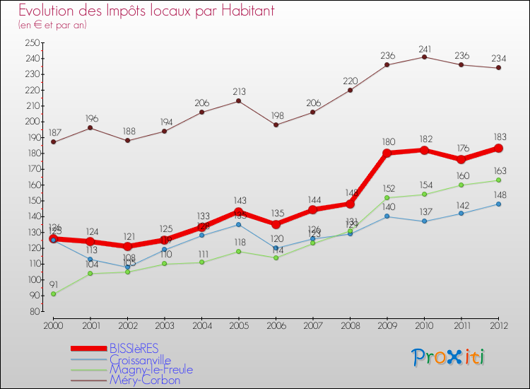Evolution et montant des impôts locaux par Habitant pour BISSIèRES et les communes proches Comparaison des impôts locaux par habitant pour BISSIèRES et les communes voisines
