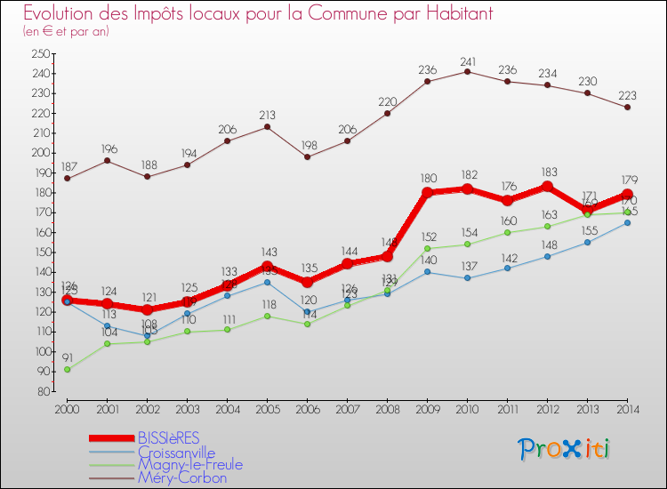 Evolution et montant des impôts locaux par Habitant pour BISSIèRES et les communes proches de 2000 à 2014 Comparaison des impôts locaux par habitant pour BISSIèRES et les communes voisines de 2000 à 2014