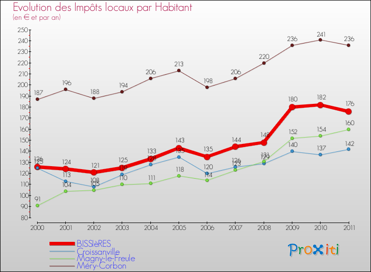 Evolution et montant des impôts locaux par Habitant pour BISSIèRES et les communes proches Comparaison des impôts locaux par habitant pour BISSIèRES et les communes voisines