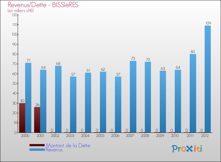 Evolution comparée de la dette et des revenus pour la commune de BISSIèRES de 2000 à 2012 Comparaison de la dette et des revenus pour BISSIèRES de 2000 à 2012