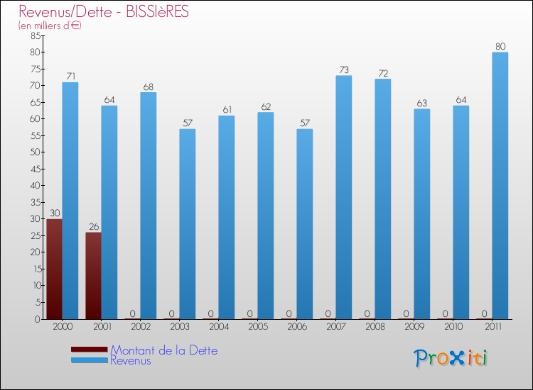 Evolution comparée de la dette et des revenus pour la commune de BISSIèRES de 2000 à 2011 Comparaison de la dette et des revenus pour BISSIèRES de 2000 à 2011