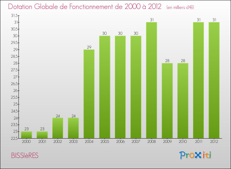 Evolution du montant de la Dotation Globale de Fonctionnement pour la commune de BISSIèRES de 2000 à 2012 Evolution du montant de la Dotation Globale de Fonctionnement pour BISSIèRES de 2000 à 2012