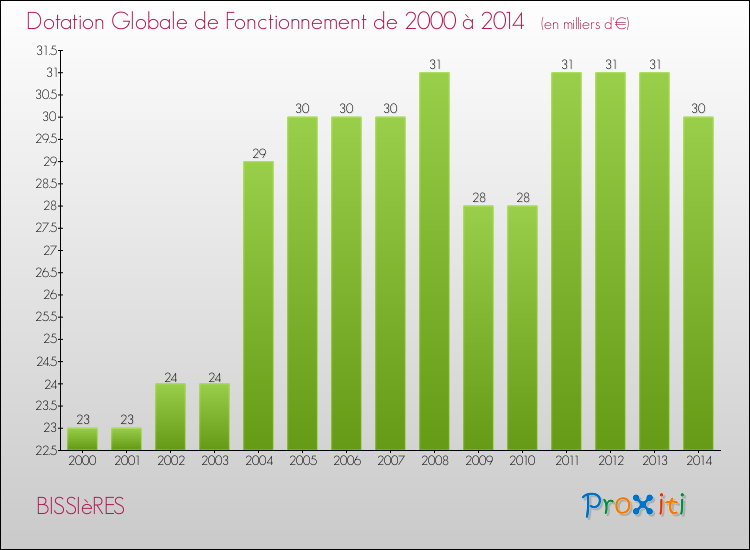 Evolution du montant de la Dotation Globale de Fonctionnement pour la commune de BISSIèRES de 2000 à 2014 Evolution du montant de la Dotation Globale de Fonctionnement pour BISSIèRES de 2000 à 2014