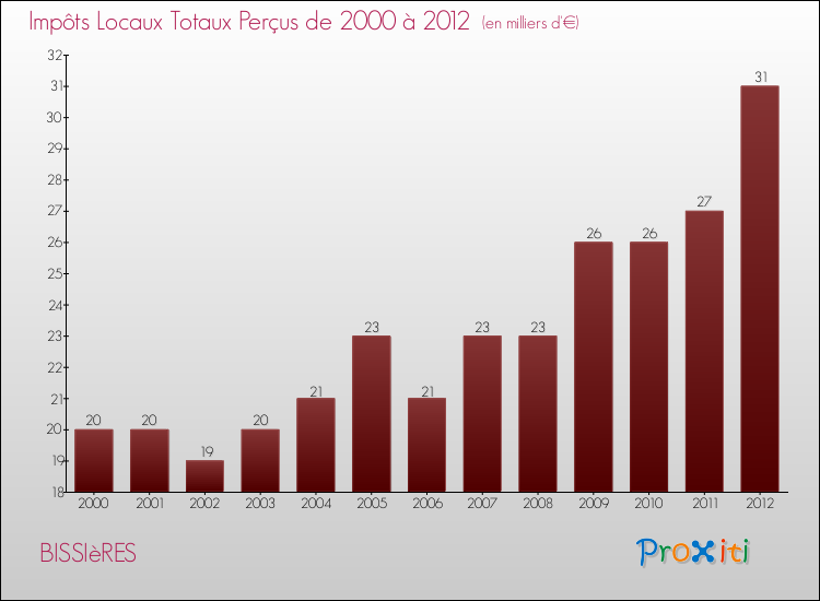 Evolution des Impôts Locaux pour la commune de BISSIèRES de 2000 à 2012 Evolution des Impôts Locaux pour BISSIèRES de 2000 à 2012