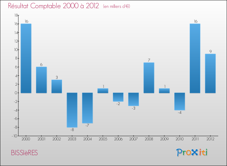 Evolution du résultat comptable pour la commune de BISSIèRES de 2000 à 2012 Evolution du résultat comptable pour BISSIèRES de 2000 à 2012