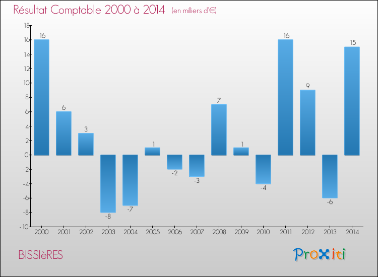 Evolution du résultat comptable pour la commune de BISSIèRES de 2000 à 2014 Evolution du résultat comptable pour BISSIèRES de 2000 à 2014