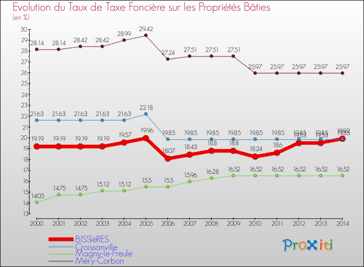 Evolution du taux de la taxe foncière sur le bati pour BISSIèRES et les communes proches de 2000 à 2014 Comparaison des taux de taxe foncière sur le bati pour BISSIèRES et les communes voisines de 2000 à 2014