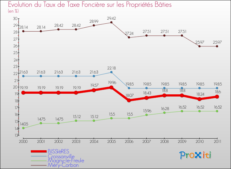 Evolution du taux de la taxe foncière sur le bati pour BISSIèRES et les communes proches Comparaison des taux de taxe foncière sur le bati pour BISSIèRES et les communes voisines