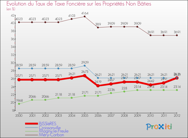 Evolution du taux de la taxe foncière sur les immeubles et terrains non batis pour BISSIèRES et les communes proches de 2000 à 2012 Comparaison des taux de la taxe foncière sur les immeubles et terrains non batis pour BISSIèRES et les communes voisines de 2000 à 2012