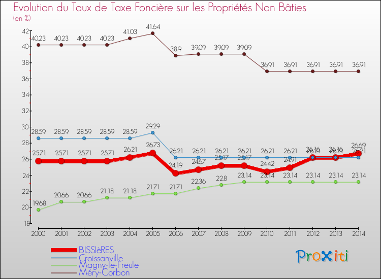 Evolution du taux de la taxe foncière sur les immeubles et terrains non batis pour BISSIèRES et les communes proches de 2000 à 2014 Comparaison des taux de la taxe foncière sur les immeubles et terrains non batis pour BISSIèRES et les communes voisines de 2000 à 2014