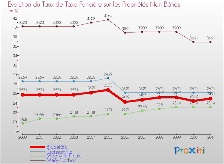 Evolution du taux de la taxe foncière sur les immeubles et terrains non batis pour BISSIèRES et les communes proches Comparaison des taux de la taxe foncière sur les immeubles et terrains non batis pour BISSIèRES et les communes voisines