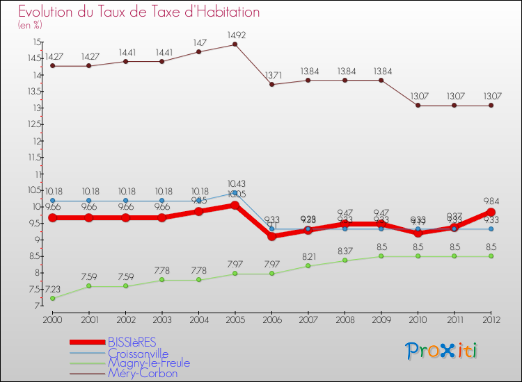 Evolution du taux de la taxe d'habitation pour BISSIèRES et les communes proches Comparaison des taux de la taxe d'habitation pour BISSIèRES et les communes voisines