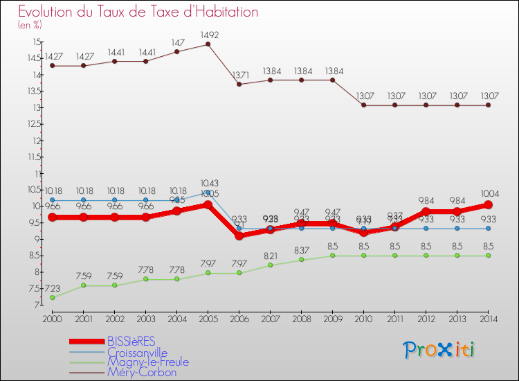 Evolution du taux de la taxe d'habitation pour BISSIèRES et les communes proches de 2000 à 2014 Comparaison des taux de la taxe d'habitation pour BISSIèRES et les communes voisines de 2000 à 2014