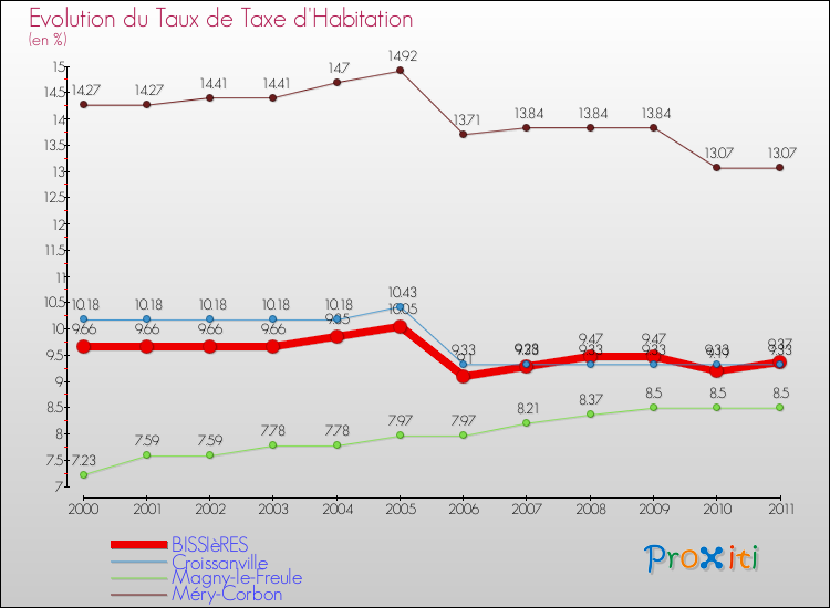 Evolution du taux de la taxe d'habitation pour BISSIèRES et les communes proches Comparaison des taux de la taxe d'habitation pour BISSIèRES et les communes voisines