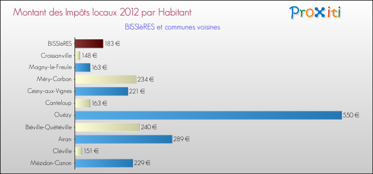 Montant des impôts locaux par Habitant pour BISSIèRES et les communes proches Comparaison des impôts locaux par habitant pour BISSIèRES et les communes voisines