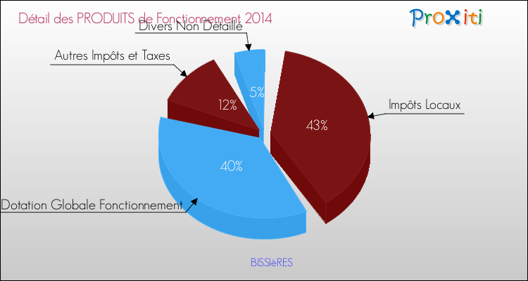 Décomposition du Budget de Fonctionnement 2014 de la commune de BISSIèRES Budget de Fonctionnement 2014 pour la commune de BISSIèRES