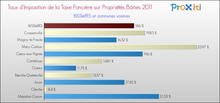 Taux d'imposition de la taxe foncière sur le bati 2011 pour BISSIèRES et les communes proches Comparaison des taux d'imposition de la taxe foncière sur le bati 2011 pour BISSIèRES et les communes voisines
