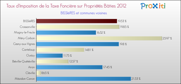 Taux d'imposition de la taxe foncière sur le bati 2012 pour BISSIèRES et les communes proches Comparaison des taux d'imposition de la taxe foncière sur le bati 2012 pour BISSIèRES et les communes voisines