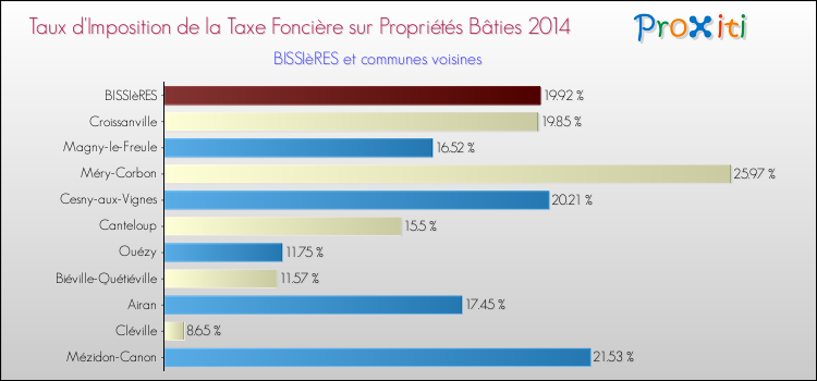 Taux d'imposition de la taxe foncière sur le bati 2014 pour BISSIèRES et les communes proches Comparaison des taux d'imposition de la taxe foncière sur le bati 2014 pour BISSIèRES et les communes voisines