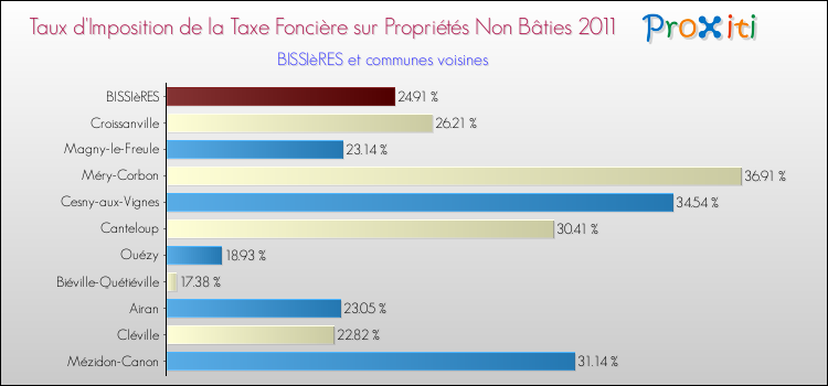 Taux d'imposition de la taxe foncière sur les immeubles et terrains non batis 2011 pour BISSIèRES et les communes proches Comparaison des taux d'imposition de la taxe foncière sur les immeubles et terrains non batis 2011 pour BISSIèRES et les communes voisines