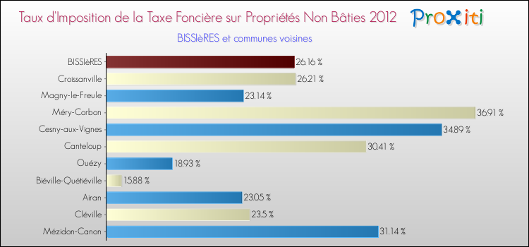 Taux d'imposition de la taxe foncière sur les immeubles et terrains non batis 2012 pour BISSIèRES et les communes proches Comparaison des taux d'imposition de la taxe foncière sur les immeubles et terrains non batis 2012 pour BISSIèRES et les communes voisines