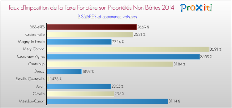 Taux d'imposition de la taxe foncière sur les immeubles et terrains non batis 2014 pour BISSIèRES et les communes proches Comparaison des taux d'imposition de la taxe foncière sur les immeubles et terrains non batis 2014 pour BISSIèRES et les communes voisines