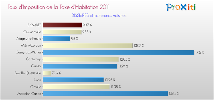 Taux d'imposition de la taxe d'habitation 2011 pour BISSIèRES et les communes proches Comparaison des taux d'imposition de la taxe d'habitation 2011 pour BISSIèRES et les communes voisines