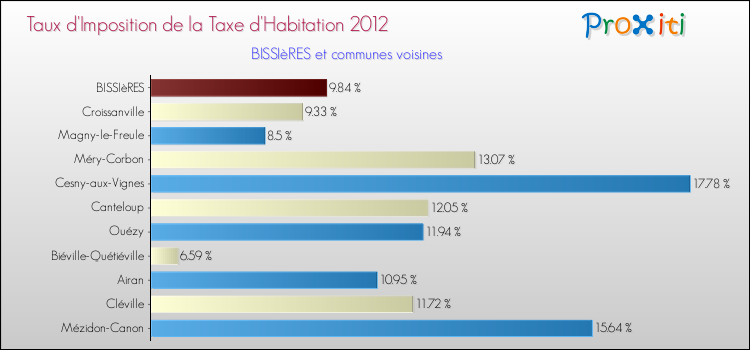 Taux d'imposition de la taxe d'habitation 2012 pour BISSIèRES et les communes proches Comparaison des taux d'imposition de la taxe d'habitation 2012 pour BISSIèRES et les communes voisines