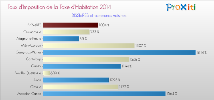 Taux d'imposition de la taxe d'habitation 2014 pour BISSIèRES et les communes proches Comparaison des taux d'imposition de la taxe d'habitation 2014 pour BISSIèRES et les communes voisines