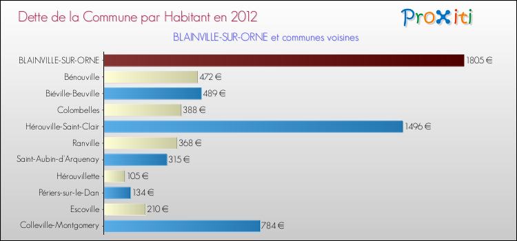 Dette par habitant de la commune en 2012 pour BLAINVILLE-SUR-ORNE et les communes proches Comparaison de la dette par habitant de la commune en 2012 pour BLAINVILLE-SUR-ORNE et les communes voisines