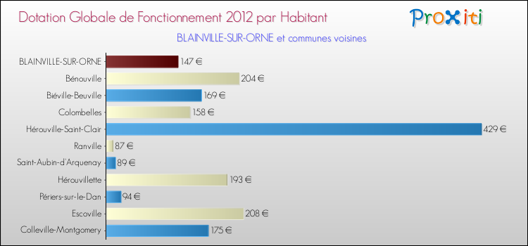 Montant des dotations globales de fonctionnement DGF par Habitant pour BLAINVILLE-SUR-ORNE et les communes proches Comparaison des des dotations globales de fonctionnement DGF par habitant pour BLAINVILLE-SUR-ORNE et les communes voisines