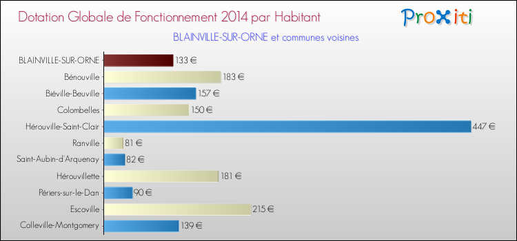 Montant des dotations globales de fonctionnement DGF par Habitant pour BLAINVILLE-SUR-ORNE et les communes proches en 2014. Comparaison des des dotations globales de fonctionnement DGF par habitant pour BLAINVILLE-SUR-ORNE et les communes voisines en 2014.