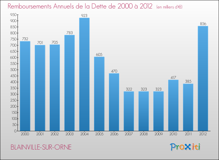 Evolution de l'annuité de la dette pour la commune de BLAINVILLE-SUR-ORNE de 2000 à 2012 Annuités de la dette pour BLAINVILLE-SUR-ORNE de 2000 à 2012