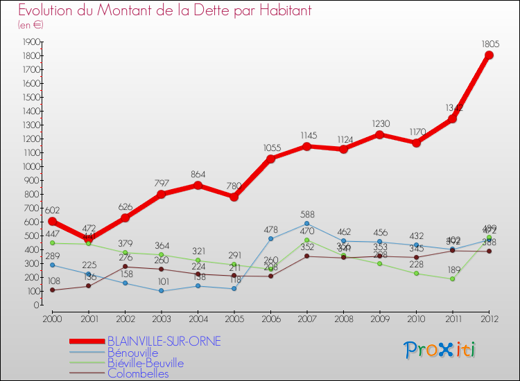 Evolution de la dette par habitant pour la commune de BLAINVILLE-SUR-ORNE et les communes proches de 2000 à 2012 Comparaison de la dette par habitant pour BLAINVILLE-SUR-ORNE et les communes voisines de 2000 à 2012