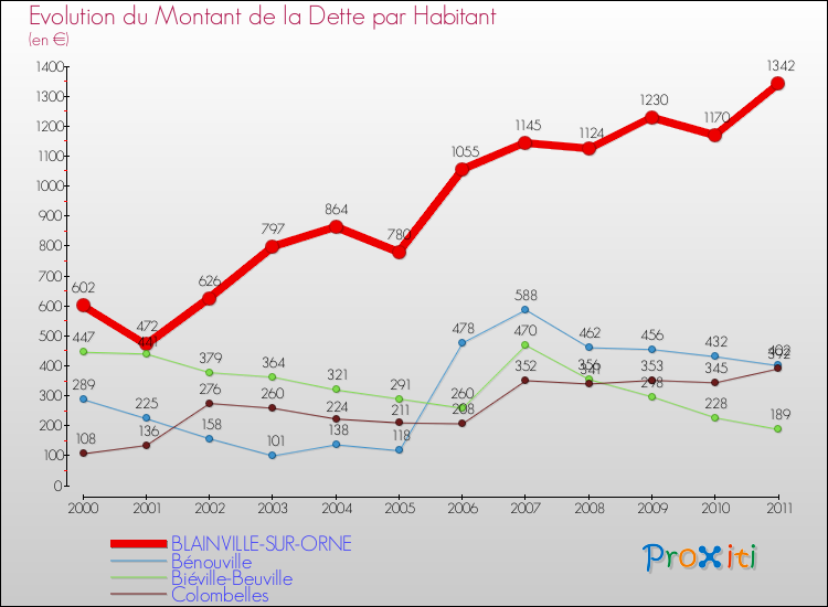 Evolution de la dette par habitant pour la commune de BLAINVILLE-SUR-ORNE et les communes proches Comparaison de la dette par habitant pour BLAINVILLE-SUR-ORNE et les communes voisines